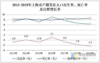 2019年上海市人口老齡化現狀、人口預期壽命及養老服務產業現狀分析