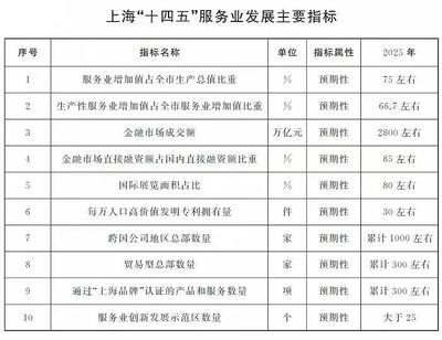 GDP占比75%！看“上海服務”如何挑大梁，引領城市發展新格局